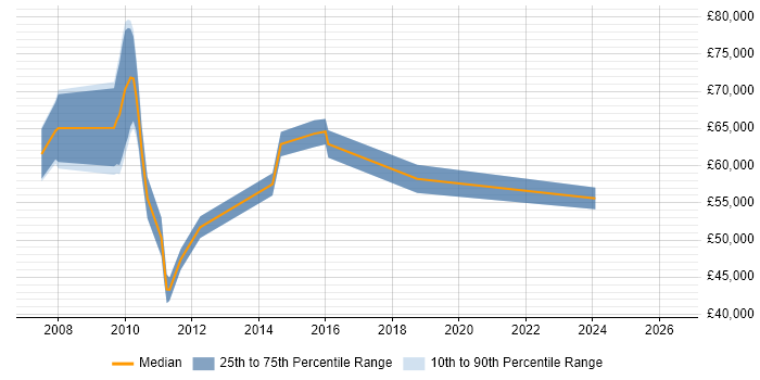Salary distribution trend for jobs in Bromley citing PMI