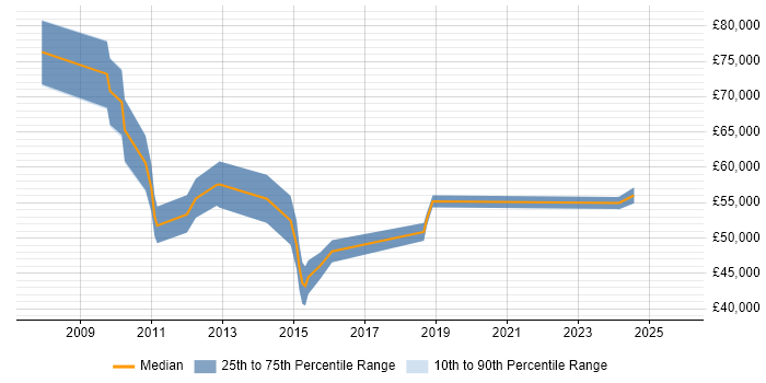 Salary distribution trend for jobs in Bromley citing PMP