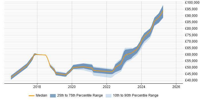 Salary distribution trend for jobs in Bromley citing Power Platform