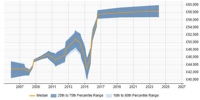 Salary distribution trend for jobs in Bromley citing PRINCE2 Certification