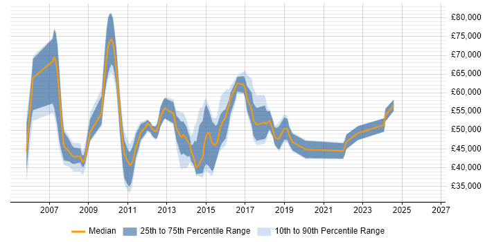 Salary distribution trend for jobs in Bromley citing PRINCE2