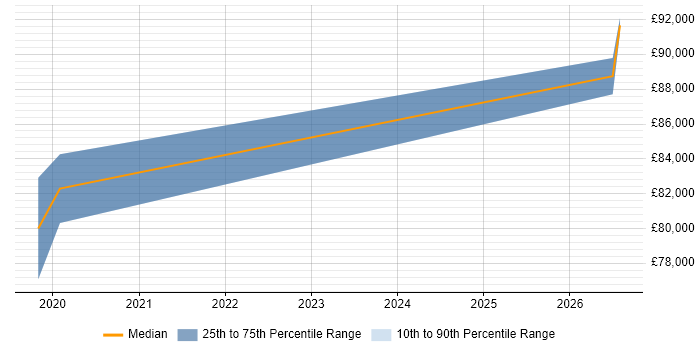 Salary distribution trend for Principal Engineer job vacancies in Bromley