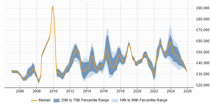 Salary distribution trend for jobs in Bromley citing Problem-Solving