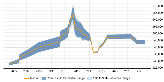 Salary distribution trend for jobs in Bromley citing Process Improvement