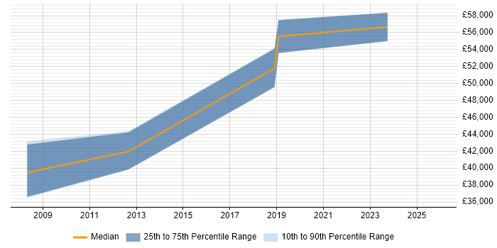 Salary distribution trend for jobs in Bromley citing Procure-to-Pay
