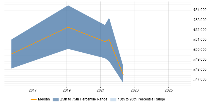 Salary distribution trend for jobs in Bromley citing Product Backlog