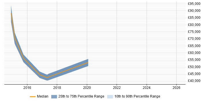 Salary distribution trend for Product Owner job vacancies in Bromley