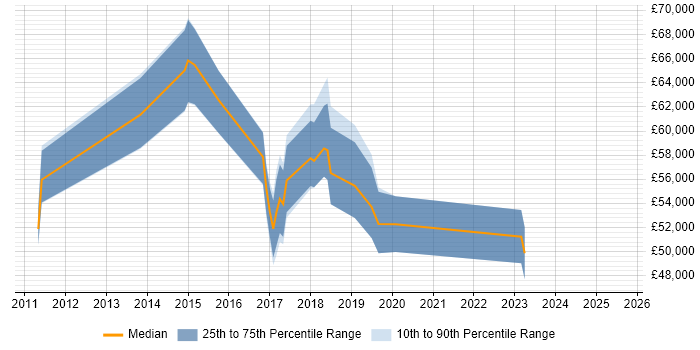 Salary distribution trend for jobs in Bromley citing Product Ownership Salary distribution trend for jobs in Bromley citing Product Ownership