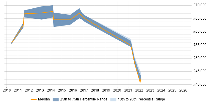 Salary distribution trend for jobs in Bromley citing Product Roadmap
