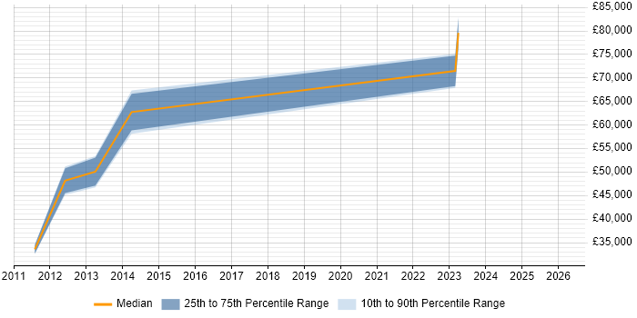 Salary distribution trend for jobs in Bromley citing Product Strategy