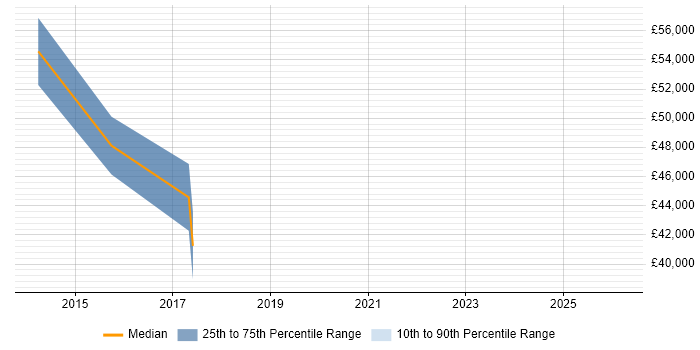 Salary distribution trend for jobs in Bromley citing Product Vision