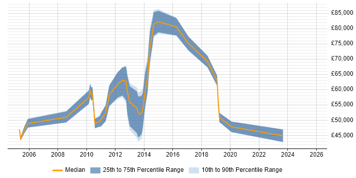 Salary distribution trend for jobs in Bromley citing Programme Management