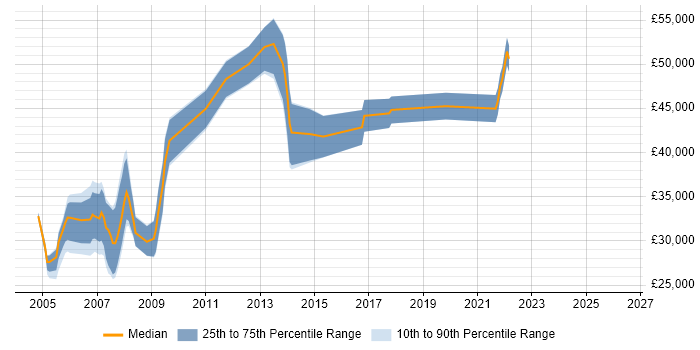 Salary distribution trend for Programmer job vacancies in Bromley
