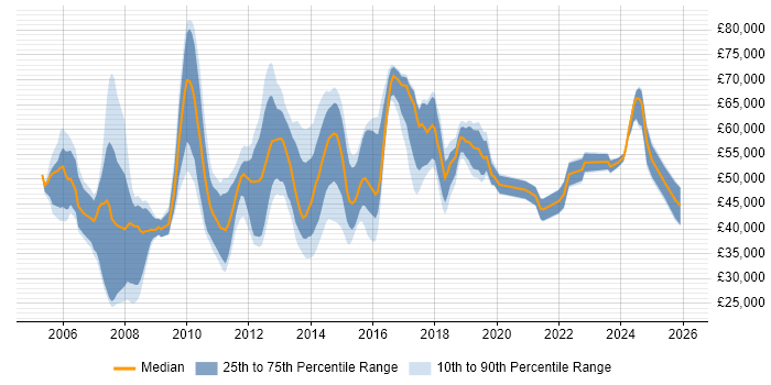 Salary distribution trend for jobs in Bromley citing Project Management