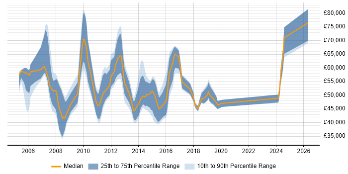 Salary distribution trend for Project Manager job vacancies in Bromley