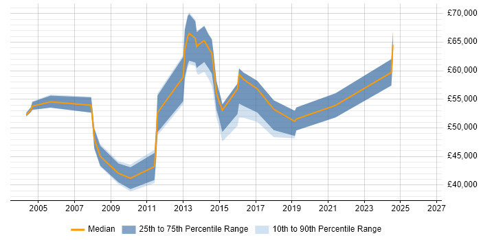 Salary distribution trend for jobs in Bromley citing Project Planning