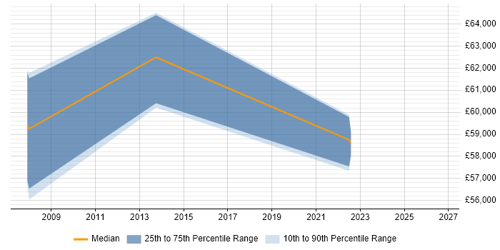 Salary distribution trend for QA Manager job vacancies in Bromley