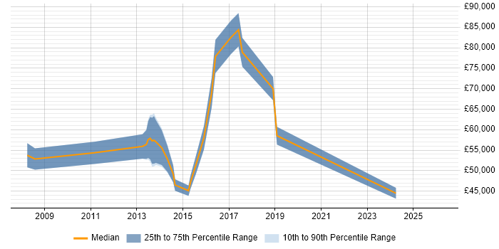 Salary distribution trend for jobs in Bromley citing Quality Management
