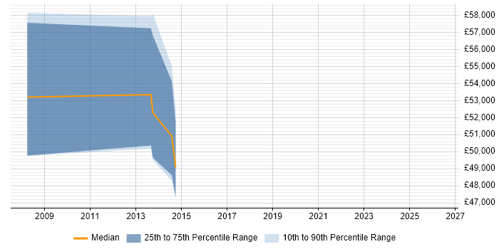 Salary distribution trend for Quality Manager job vacancies in Bromley