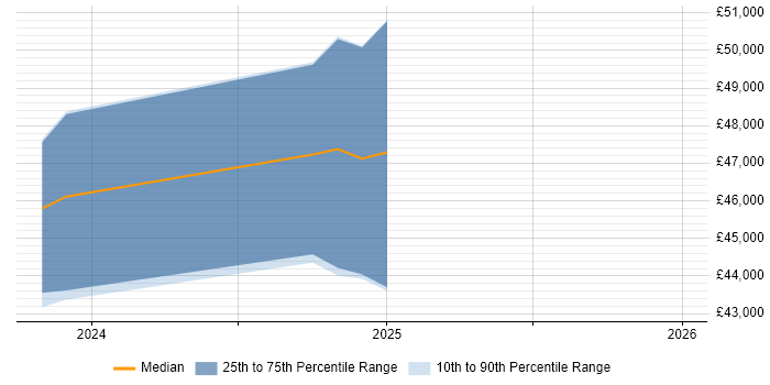 Salary distribution trend for jobs in Bromley citing Rapid7