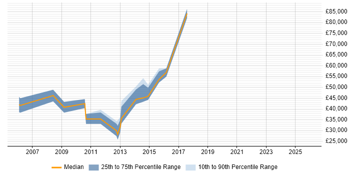 Salary distribution trend for jobs in Bromley citing RDBMS