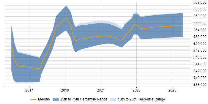 Salary distribution trend for jobs in Bromley citing React