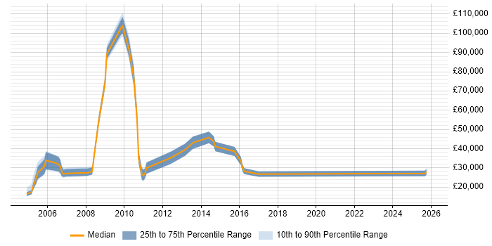 Salary distribution trend for Recruitment Consultant job vacancies in Bromley