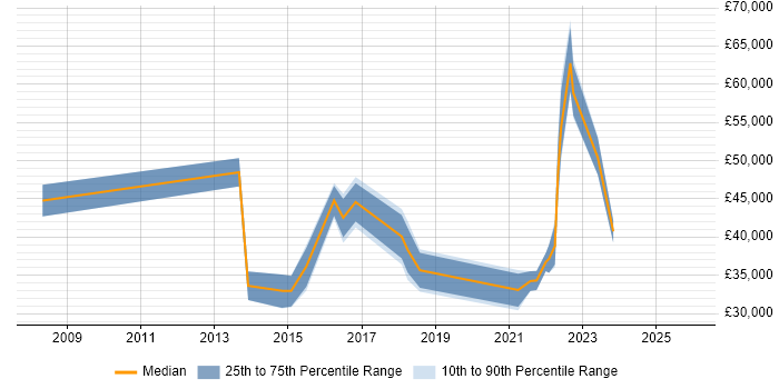 Salary distribution trend for jobs in Bromley citing Regression Testing