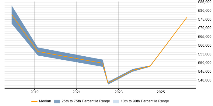 Salary distribution trend for jobs in Bromley citing Regulatory Change