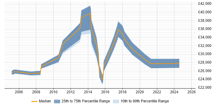 Salary distribution trend for jobs in Bromley citing Remote Desktop