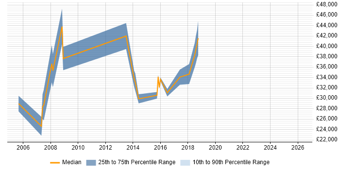 Salary distribution trend for Report Analyst job vacancies in Bromley