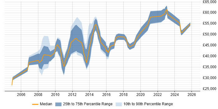 Salary distribution trend for jobs in Bromley citing Requirements Gathering