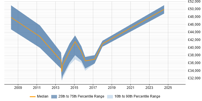 Salary distribution trend for jobs in Bromley citing Resource Allocation