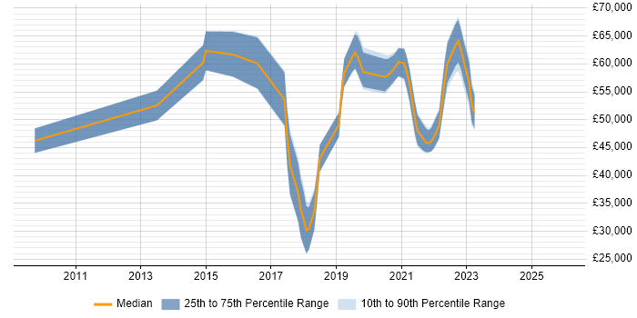 Salary distribution trend for jobs in Bromley citing REST