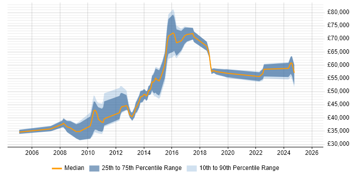 Salary distribution trend for jobs in Bromley citing Risk Management