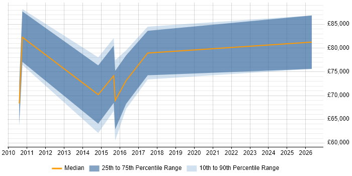 Salary distribution trend for Risk Manager job vacancies in Bromley