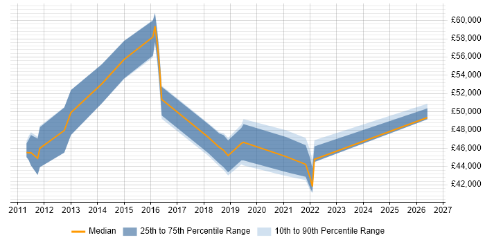 Salary distribution trend for jobs in Bromley citing SaaS