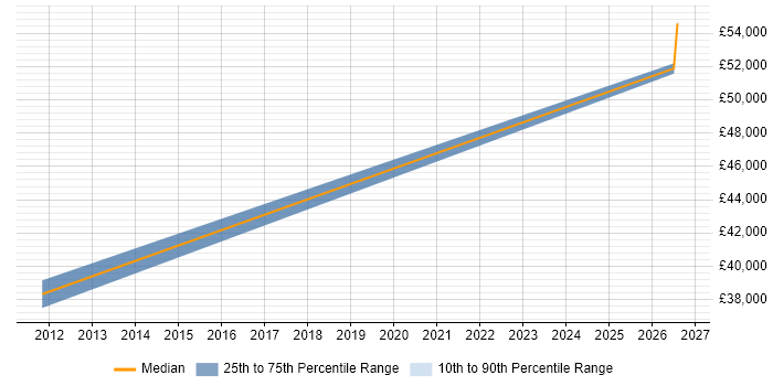 Salary distribution trend for Sales Engineer job vacancies in Bromley