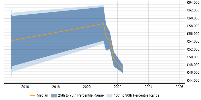 Salary distribution trend for Salesforce Developer job vacancies in Bromley