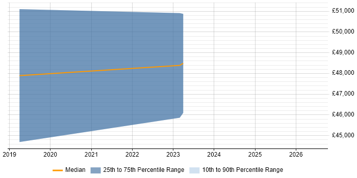 Salary distribution trend for jobs in Bromley citing Salesforce Sales Cloud
