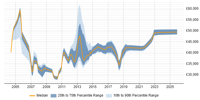 Salary distribution trend for jobs in Bromley citing SAN