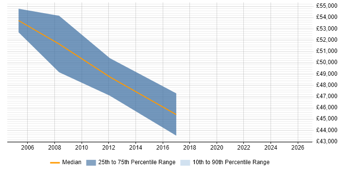 Salary distribution trend for jobs in Bromley citing SAP BW