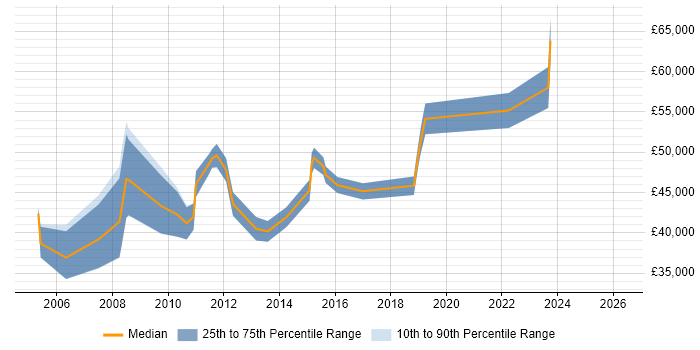 Salary distribution trend for jobs in Bromley citing SAP