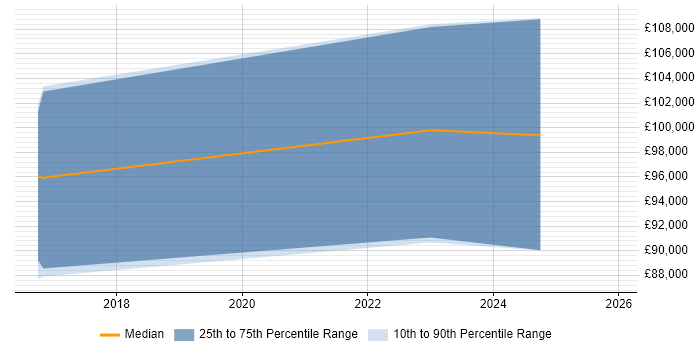 Salary distribution trend for Scala Developer job vacancies in Bromley