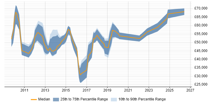 Salary distribution trend for jobs in Bromley citing SDLC