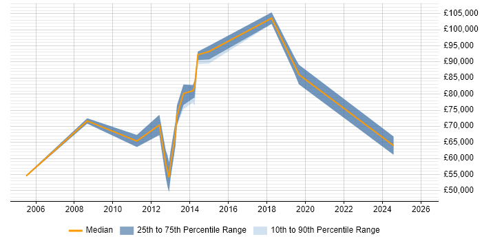 Salary distribution trend for Senior Architect job vacancies in Bromley