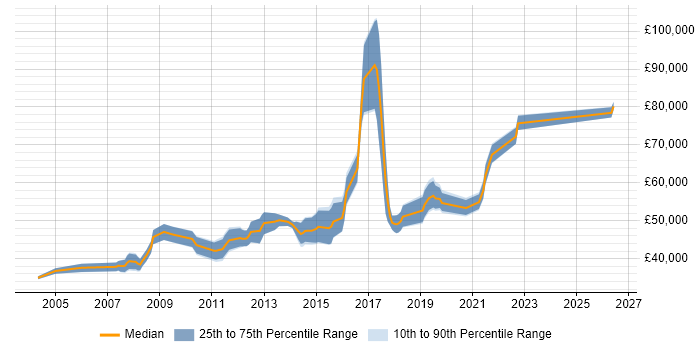 Salary distribution trend for Senior Developer job vacancies in Bromley