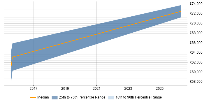 Salary distribution trend for Senior Front-End Developer job vacancies in Bromley
