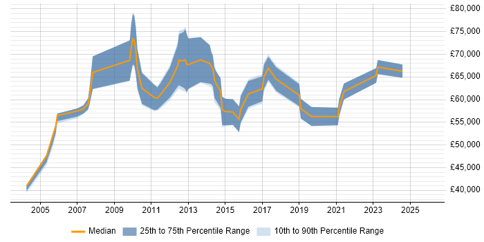 Salary distribution trend for Senior Manager job vacancies in Bromley