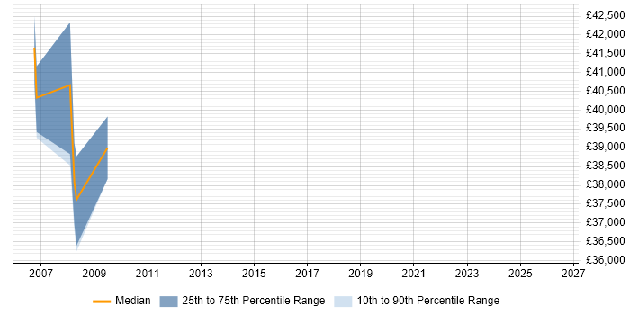 Salary distribution trend for Senior Programmer job vacancies in Bromley